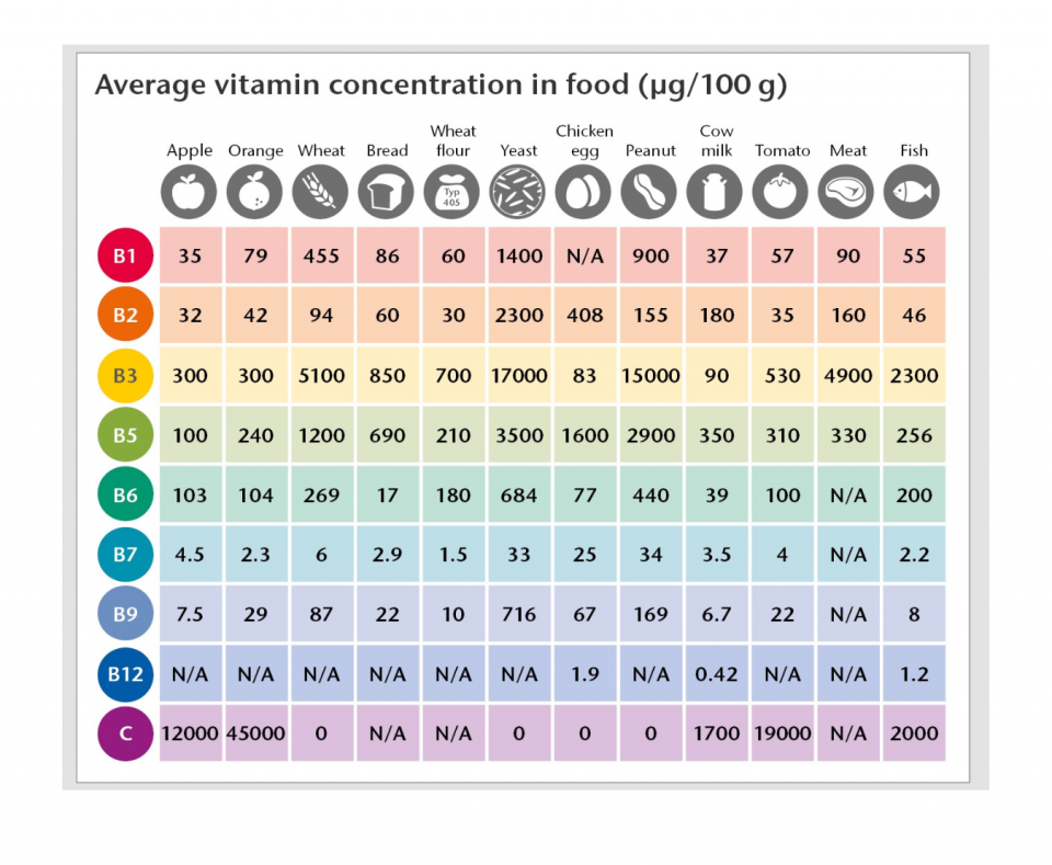 Stanovenie vitamínov v potravinách