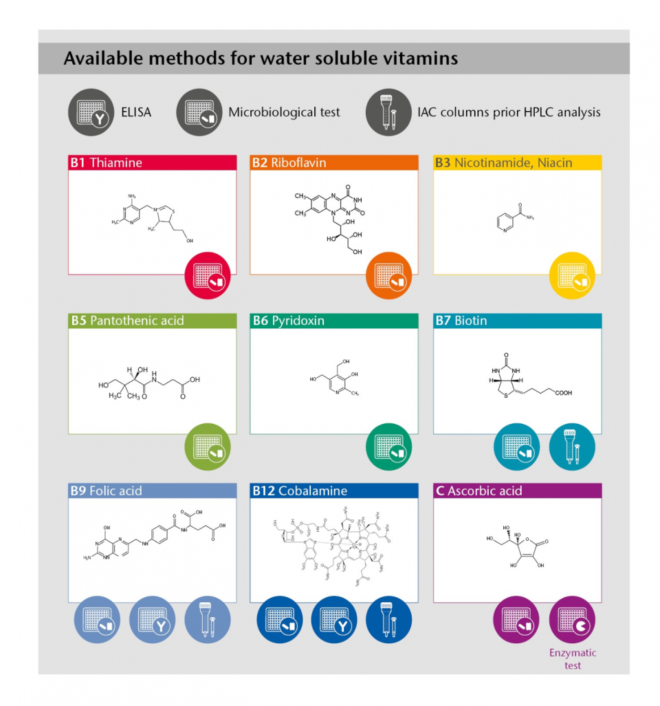 Metódy stanovenia vitamínov